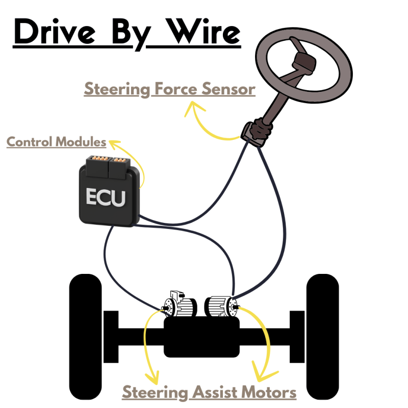 Image of drive by wire functioning